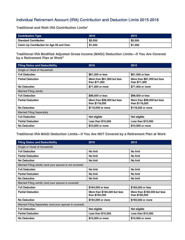 2015 Standard Deduction Chart